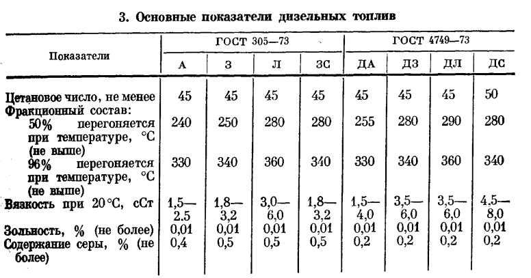 Когда заливать зимнее дизельное топливо: в чем разница между зимним и летним дизелем?