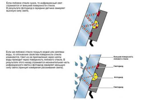 Принцип работы датчика дождя на автомобиле: Датчики дождя и света. Принцип работы и мифы