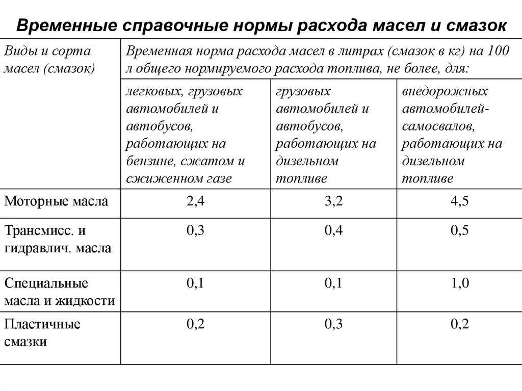 Какой расход масла современными двигателями считается нормой: Какой расход масла считается нормой