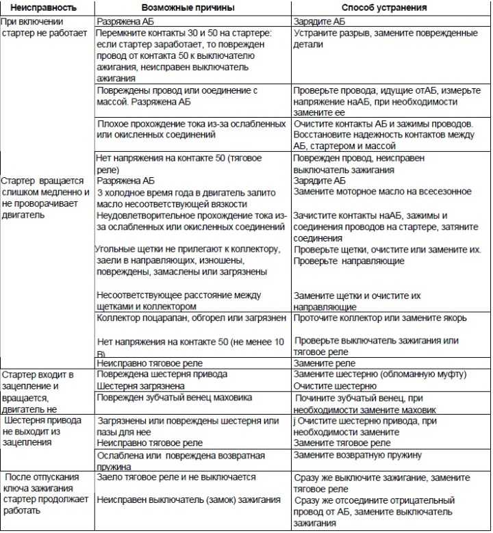 Неисправности стартера автомобиля: Неисправности стартера автомобиля. Наиболее частые причины плохо работающего стартер