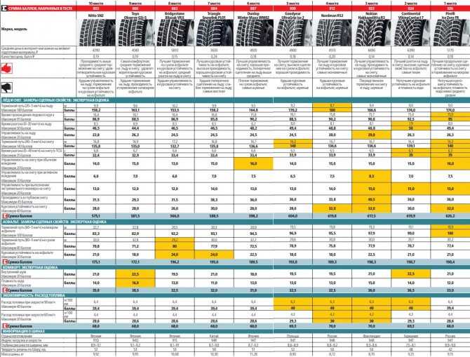 Топ летней резины 2018: Рейтинг летних шин 2018, лучшая резина (топ-10)