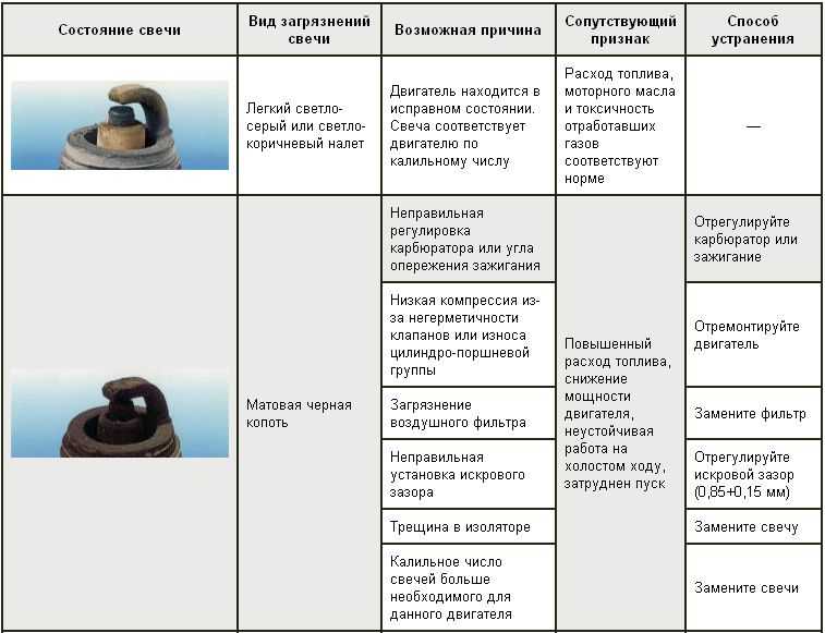 Состояние свечи зажигания по нагару: О чем говорит нагар на свече зажигания