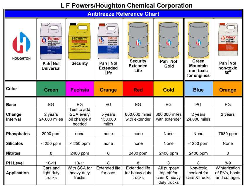 Смешивание антифриза разных цветов таблица: Смешивание между собой антифриза разных цветов