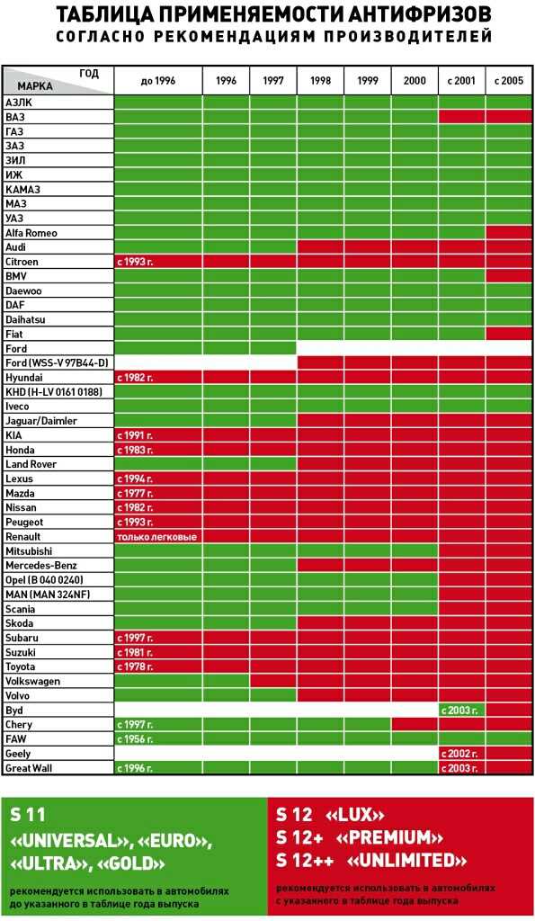 Можно ли смешивать антифриз g12 и g12: Можно ли смешивать антифризы G12, G12+ и G12++?