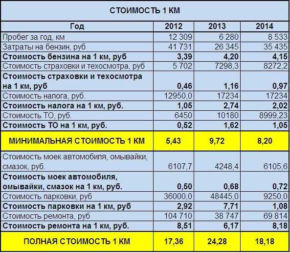 Сколько обкатывать двигатель нового автомобиля: Правила обкатки нового автомобиля