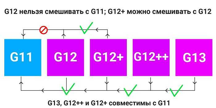 Можно ли смешивать антифриз g12 и g12: Можно ли смешивать антифризы G12, G12+ и G12++?