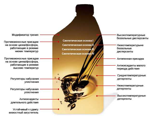 Разница между синтетикой и полусинтетикой: Что лучше: моторное масло «синтетика» или «полусинтетика» - Лайфхак