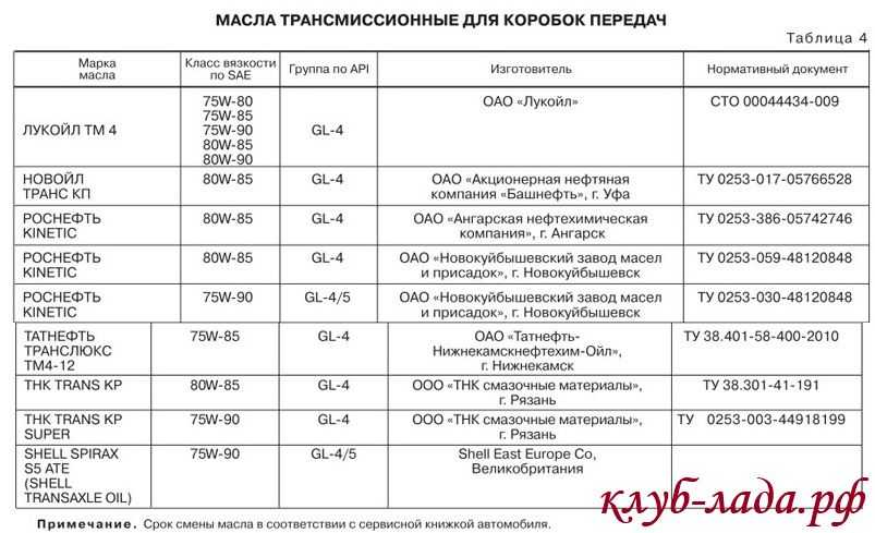 Пенится масло в коробке передач: причины и способы их устранения