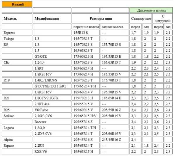 Давление в шинах автомобиля уаз патриот таблица: Рекомендуемое давление в шинах УАЗ Патриот