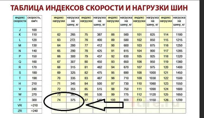 Индекс v на шинах: Индексы нагрузки и скорости - Интернет-магазин Колесо72