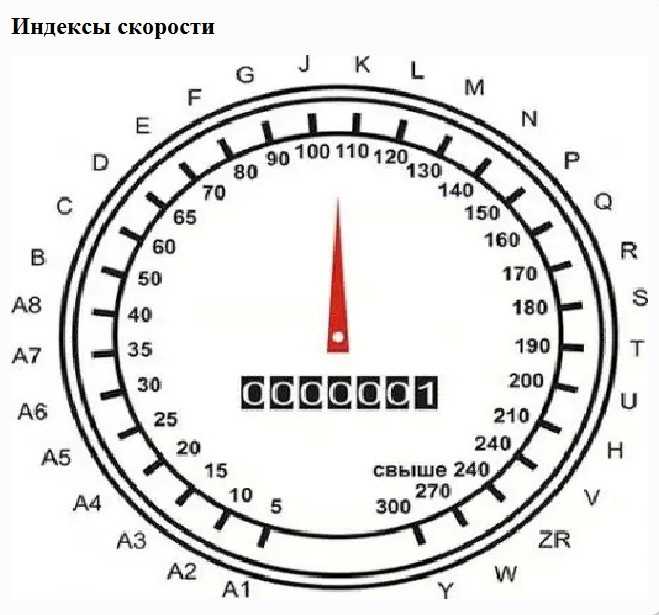 Индекс скорости у шин: Индекс скорости шин — таблица, расшифровка