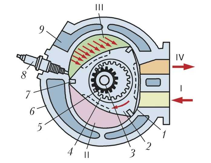 Как работает роторный двигатель: принцип работы, устройство, недостатки и преимущества, видео