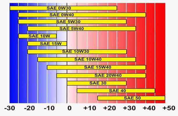 Показатель вязкости масла: Показатели вязкости моторных масел по SAE и ГОСТ