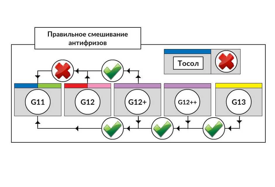 Можно смешивать антифриз: Почему нельзя смешивать разные антифризы? Предостережения экспертов и автопроизводителей — журнал За рулем