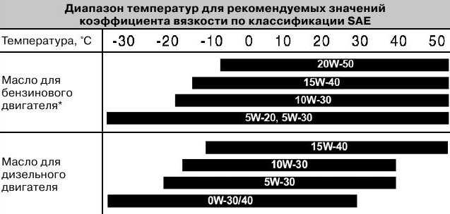 Масло 5w40 и 5w30 в чем разница: Моторное масло 5w30 или 5w40 – в чем разница?