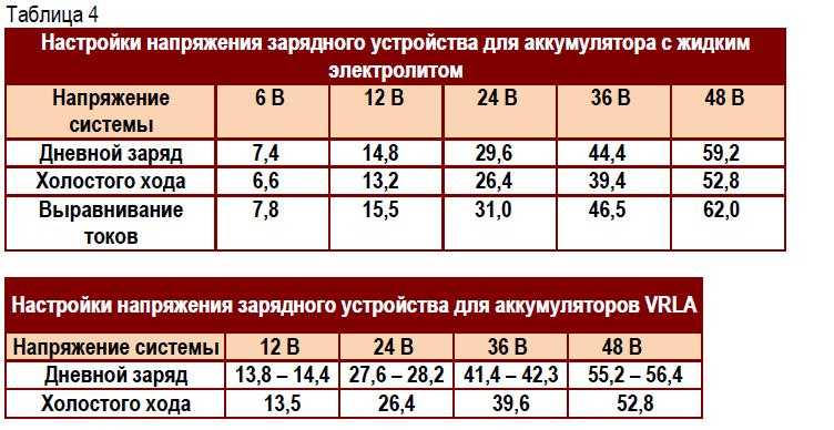 Что может садить аккумулятор в машине: Почему аккумулятор разряжается сам собой