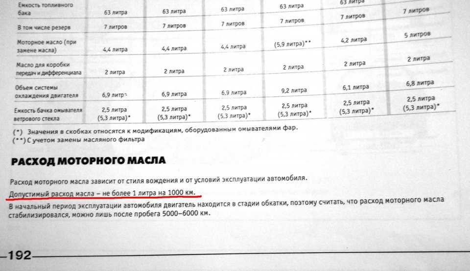 Расход масла на угар норма: Перевірка браузера, будь ласка, зачекайте...