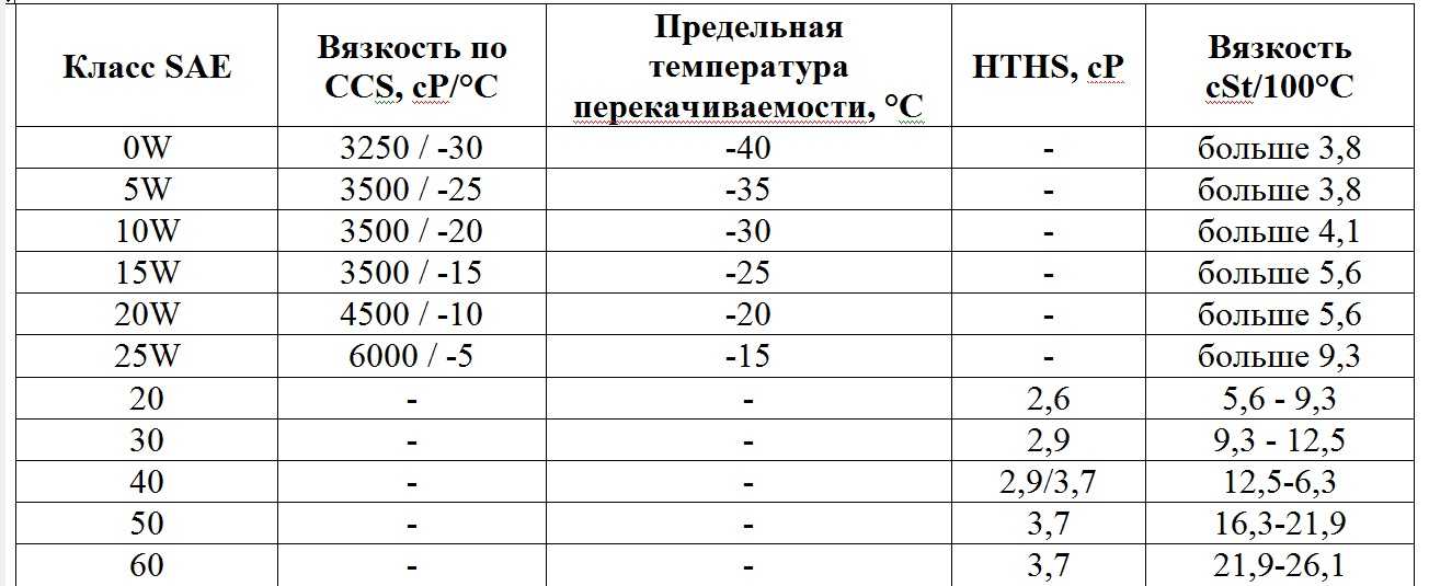 Как узнать вязкость моторного масла: Как правильно читать этикетки на канистрах моторного масла?