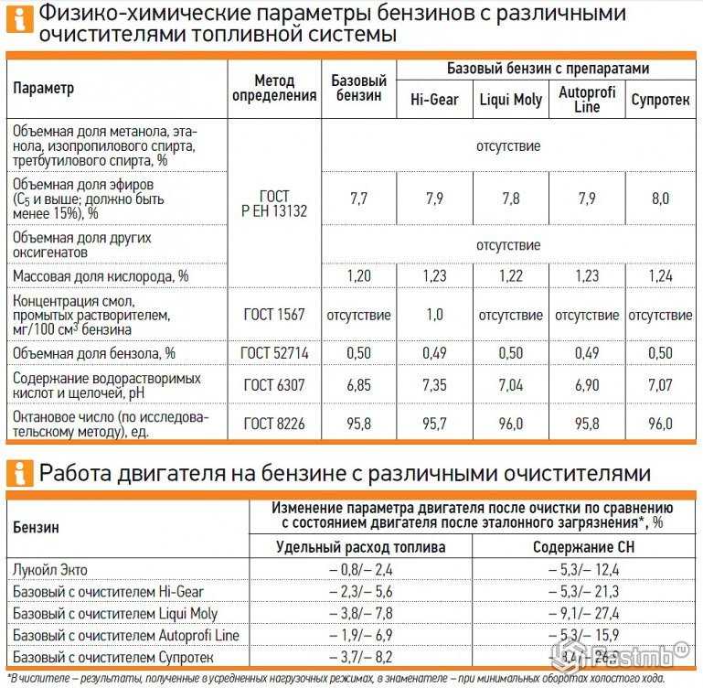 Норма расхода масла в двигателе: Перевірка браузера, будь ласка, зачекайте...