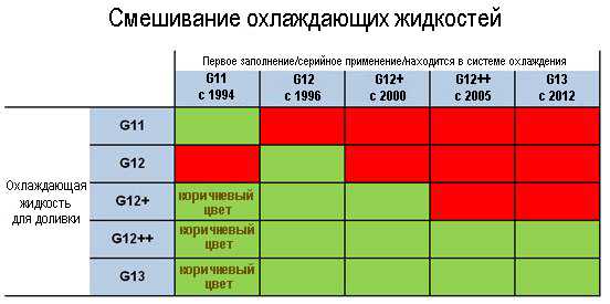 Можно ли смешивать красный и зеленый антифризы: Можно ли смешивать антифризы. Различных цветов и производителей. Одной и разных марок