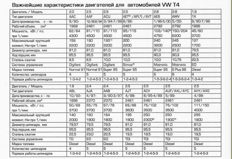 Ресурсы двигателей иномарок таблица: Какие ресурсы двигателей у иномарок: таблица значений