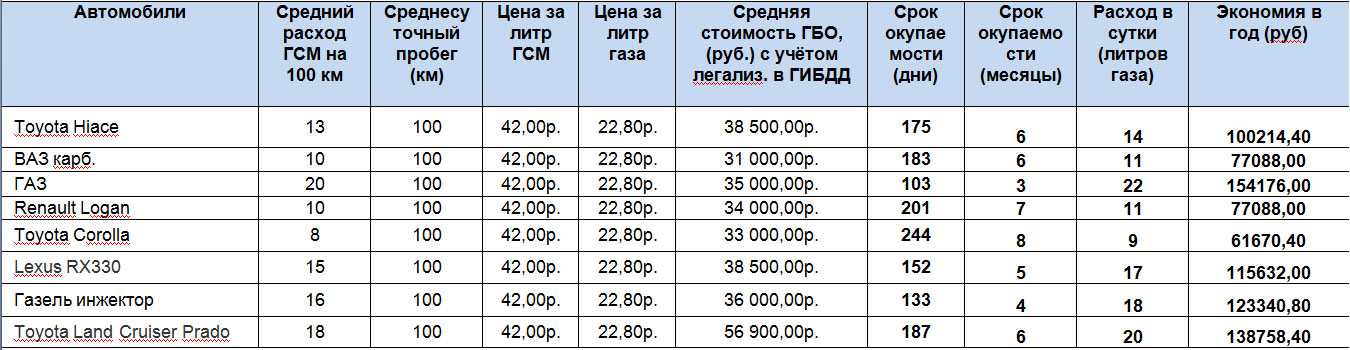 Заводские нормы расхода топлива: Нормы расхода топлива на седельные тягачи — Статьи — Складская техника TOYOTA