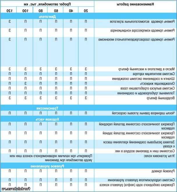 Регламент замены масла в мкпп: Замена масла в МКПП на Фольксваген Поло седан своими руками: регламент, видео