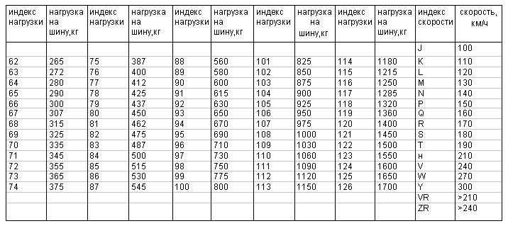 Индекс v на шинах: Индексы нагрузки и скорости - Интернет-магазин Колесо72