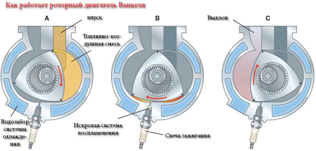 Роторный двигатель устройство: Принципы работы, плюсы и минусы роторного двигателя — особенности роторно-поршневого ДВС — журнал За рулем