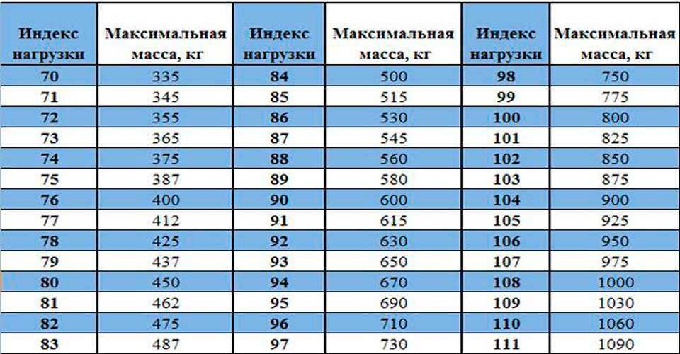 Индекс максимальной скорости: Индексы нагрузки и скорости - Интернет-магазин Колесо72