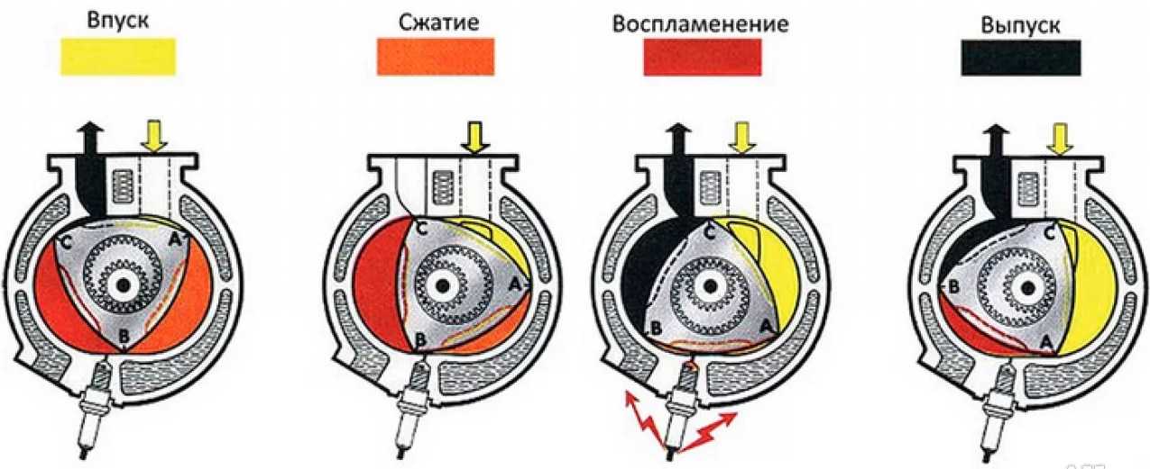 Роторный мотор принцип работы: принцип работы, устройство, недостатки и преимущества, видео