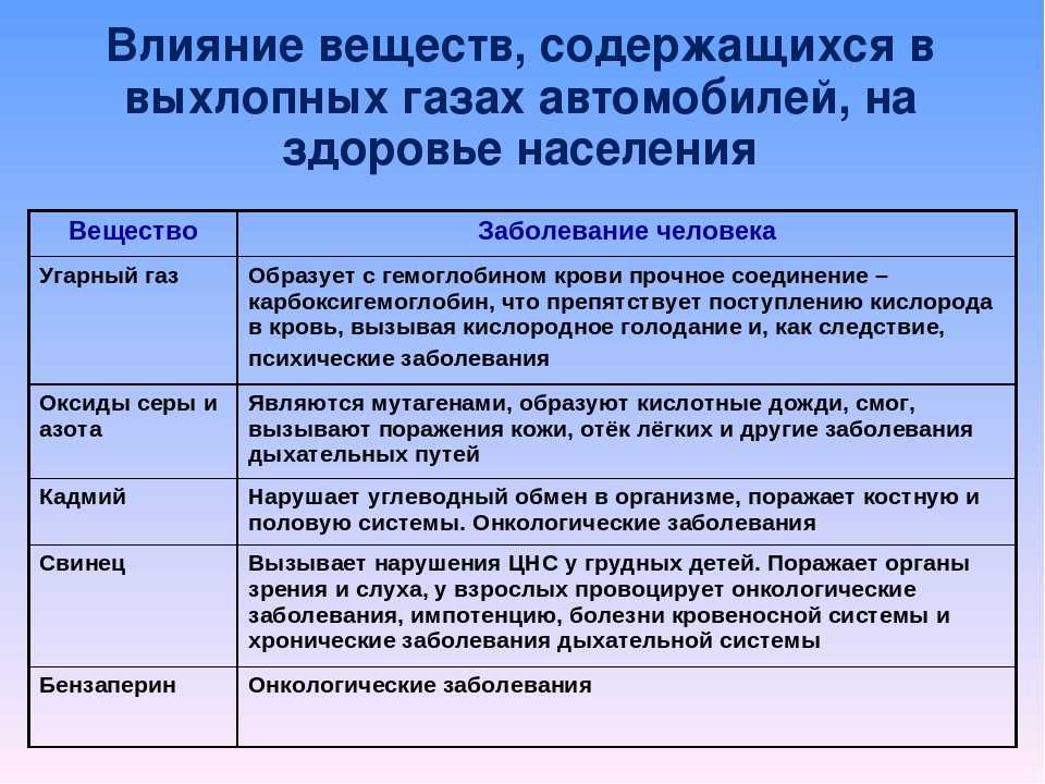 Симптомы отравления выхлопными газами автомобиля: Надышался выхлопными газами, что делать?