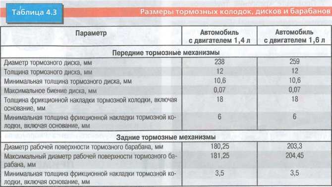 Когда менять передние тормозные колодки: Как и когда заменить передние и задние тормозные колодки? Полезные советы по замене тормозных колодок