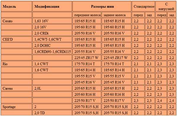 Давление в шинах уаз 3303 бортовой: 3303, 2 , 76 ., 4, 1985