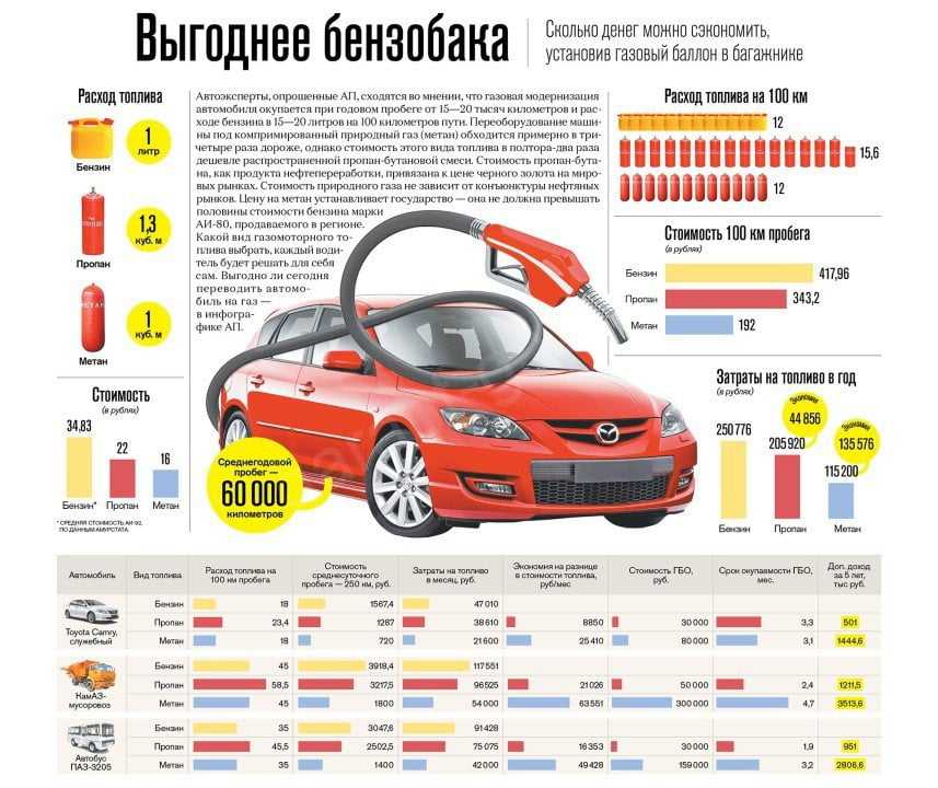 Расход топлива бензин: Калькулятор расхода топлива