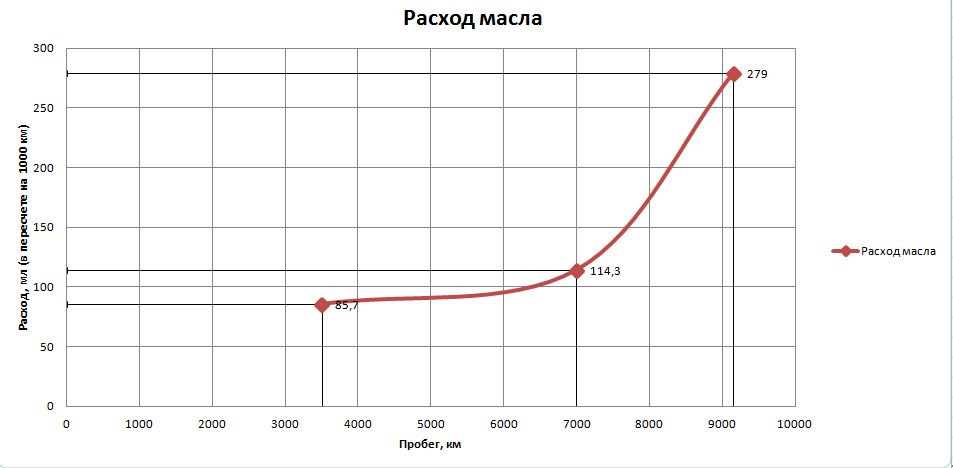 Расход масла двс: почему двигатель ест масло, причины и устранение большого расхода