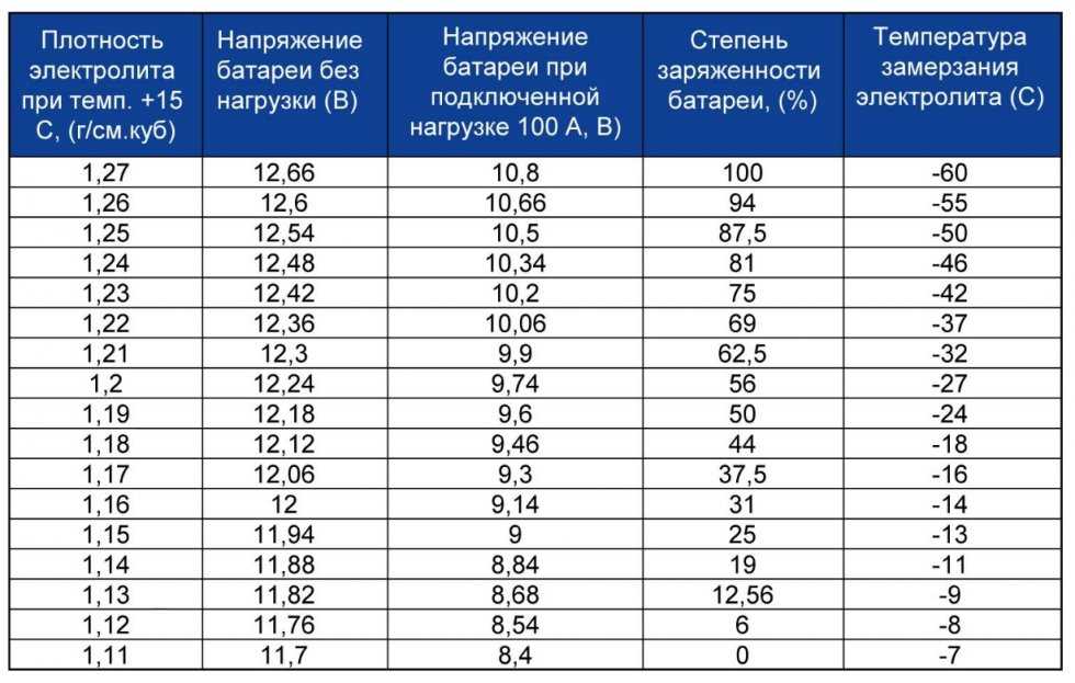 Как проверить акб автомобиля в домашних условиях: Как проверить заряд аккумулятора автомобиля в домашних условиях