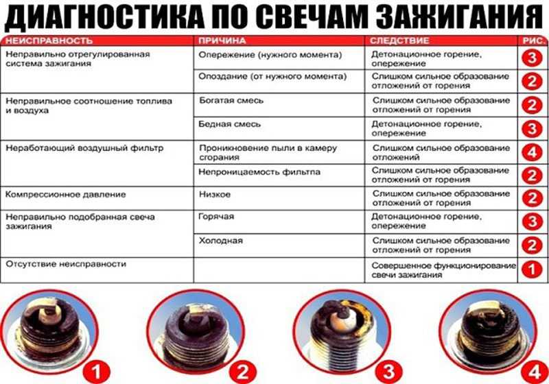 Нагар на свечах виды и причины: О чем говорит нагар на свече зажигания