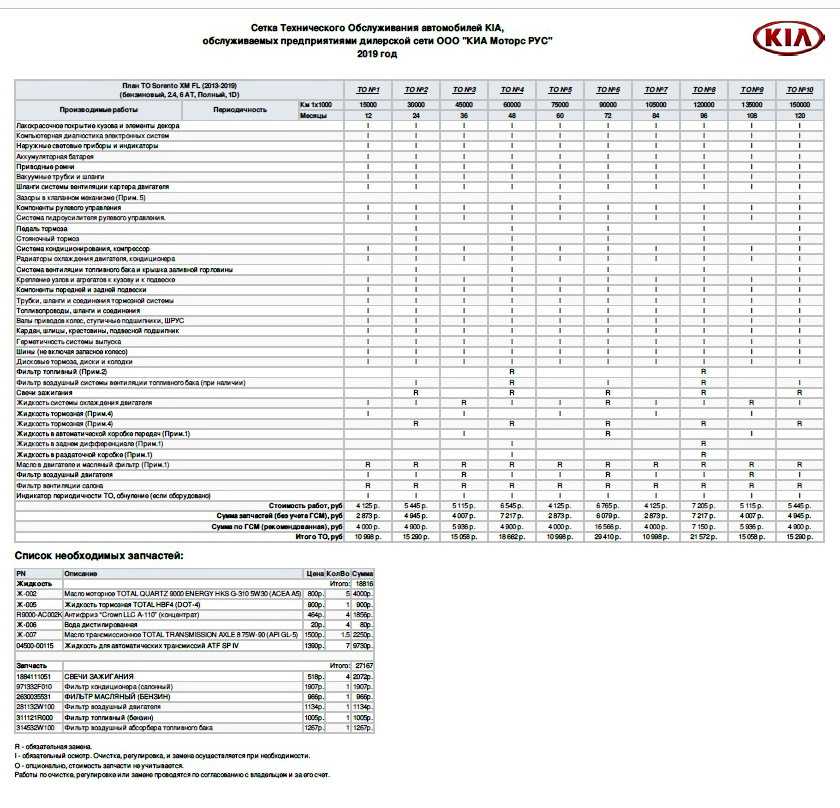 Что входит в гарантию на автомобиль: Таблица гарантийный сроков на все новые автомобили
