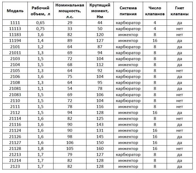 Ресурсы двигателей иномарок таблица: Какие ресурсы двигателей у иномарок: таблица значений