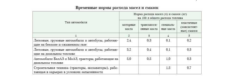 Расчет расхода топлива автомобиля: Калькулятор расхода топлива