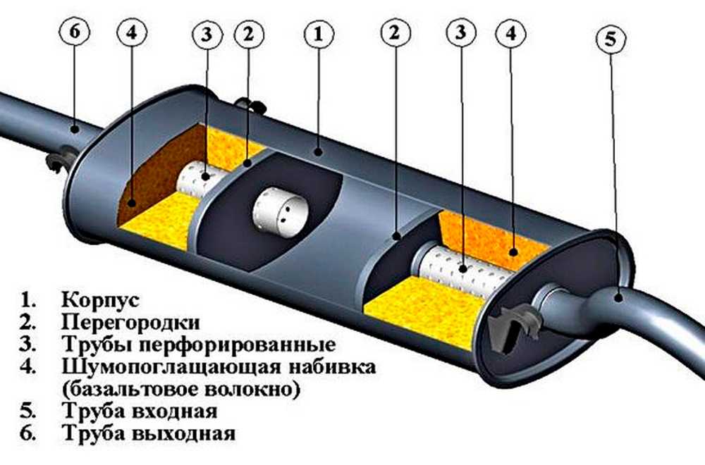 Как выглядит резонатор: Устройство, принцип работы и ремонт резонатора глушителя