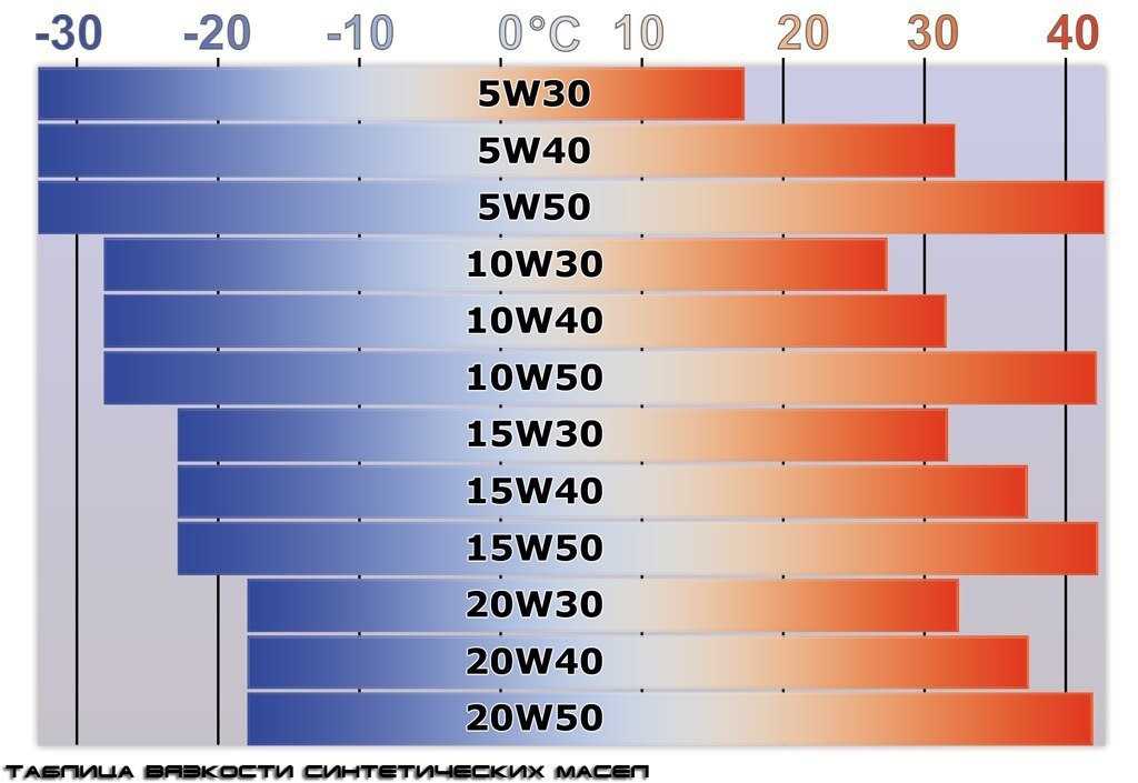 Масло 5w40 и 5w30 в чем разница: Моторное масло 5w30 или 5w40 – в чем разница?