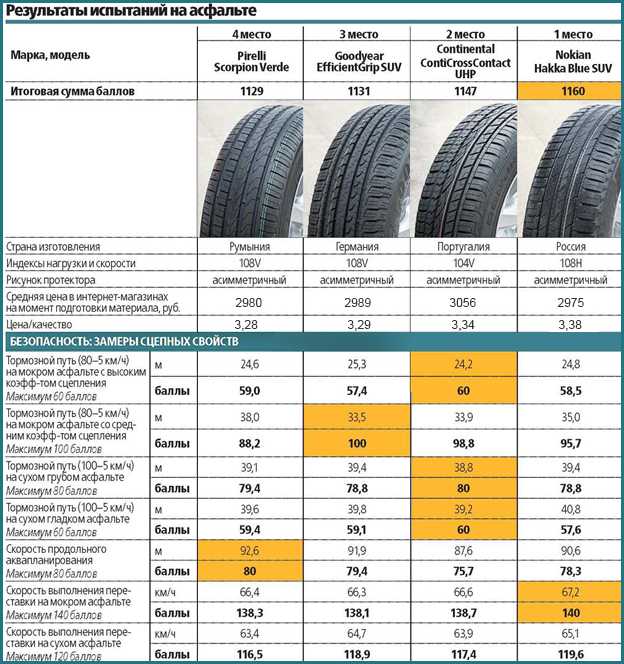 Топ летней резины 2018: Рейтинг летних шин 2018, лучшая резина (топ-10)