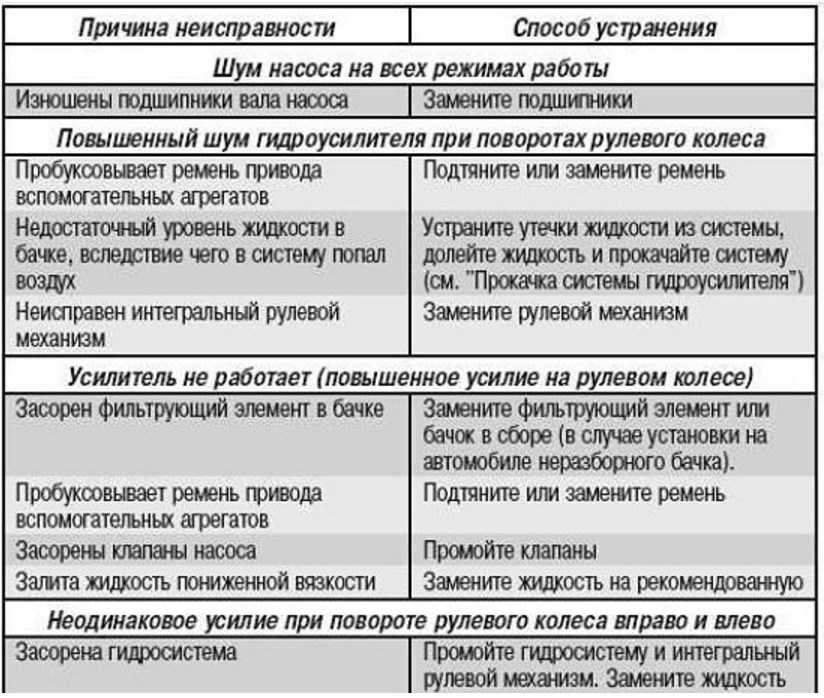 Как определить что помпа неисправна: Неисправность помпы — признаки и причины (4 основных). Как определить по симптомам