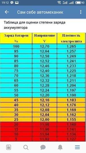 Таблица плотности электролита: Таблица зависимости плотности электролита от уровня заряда и температуры