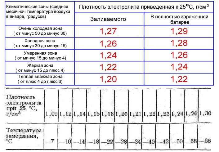 Какая плотность электролита в аккумуляторе: какая должна быть, как проверить, как поднять?