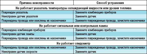 Причины неисправности датчика скорости: Перевірка браузера, будь ласка, зачекайте...