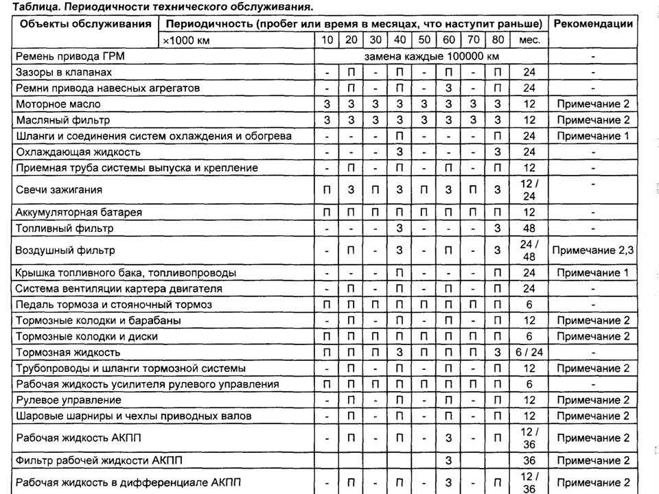 Интервалы замены технических жидкостей: Замена технических жидкостей в автомобиле