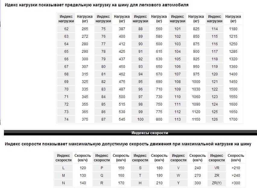 99V индекс скорости: Индекс скорости шин — таблица, расшифровка